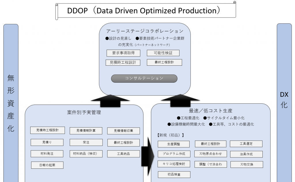 DDOP（Data Driven Optimized Production）システムの構築